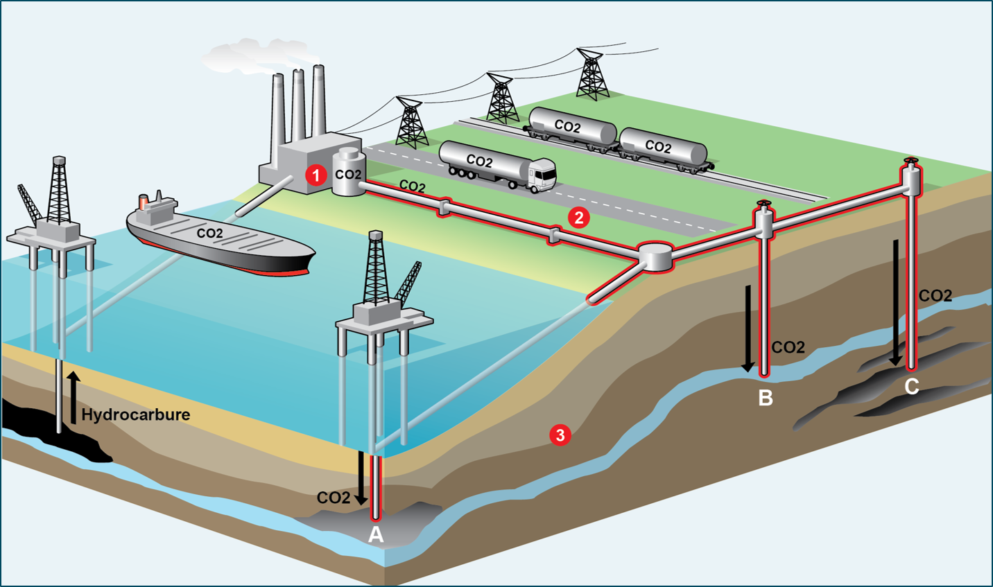 CO2 sequestration research